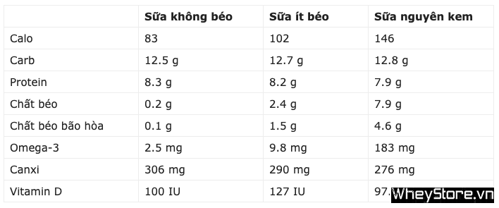 Uống sữa tươi không đường có tăng cân không? - Ảnh 1