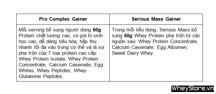 Pro Gainer và Serious Mass, sản phẩm nào tốt cho bạn? - Ảnh 1