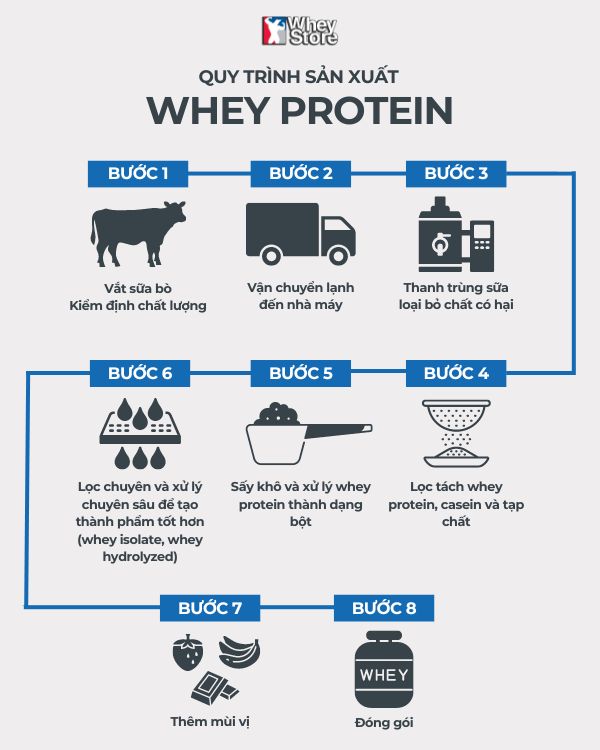 Tóm tắt quy trình sản xuất whey protein (hình ảnh chỉ mang tính chất minh họa)