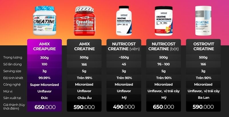 So sánh Amix Creapure với Amix Creatine, Nutricost Creatine và Ostrovit Creatine