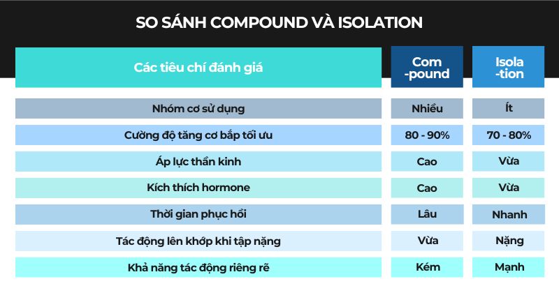 So sánh compound và isolation