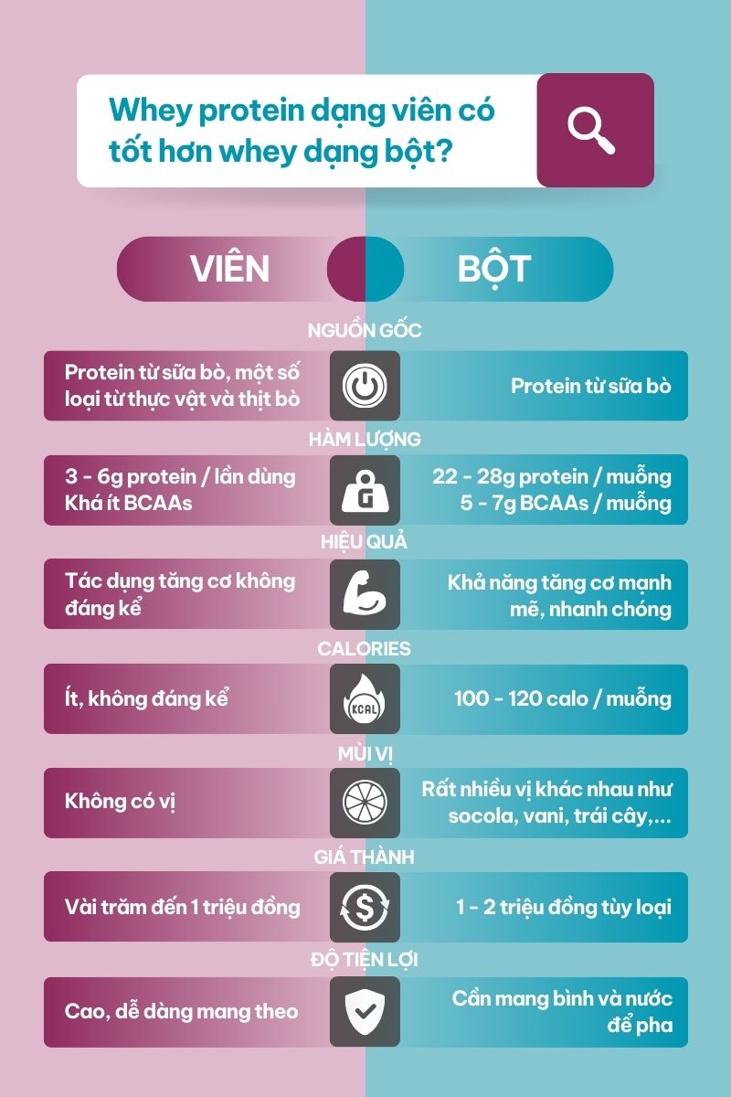 so sánh whey protein dạng viên và whey protein dạng bột