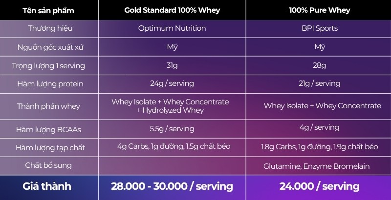so sánh whey gold và 100% pure whey